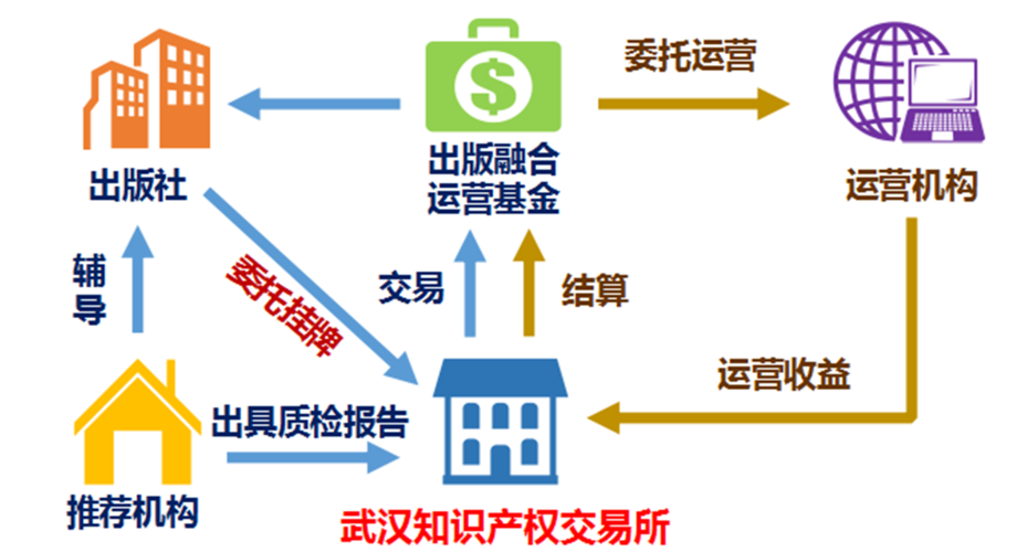 出版融合產品交易介紹