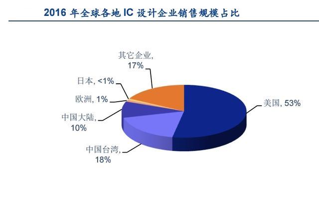 國家意志,集成電路產業投資邏輯梳理之芯片設計篇(細分)