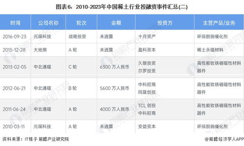 啟示2023 中國稀土行業投融資及兼并重組分析 附投融資匯總和兼并重組等