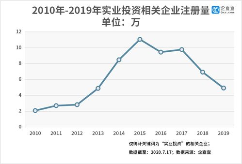 企查查數據看實業投資 全國相關企業共75.92萬家