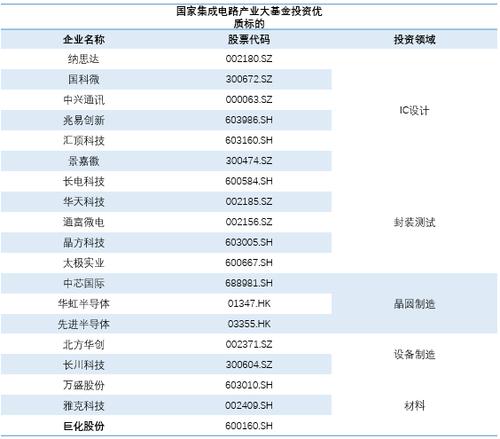 是為了扶持中國本土芯片產業發展,以減少我國對海外芯片產品的依賴