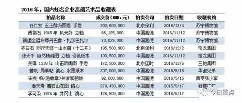 為您解讀 中國將進入企業收藏時代