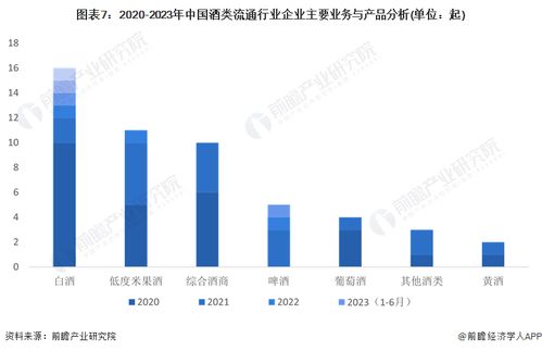 啟示2023 中國酒類流通行業投融資及兼并重組分析 附投融資匯總 事件分析 兼并重組匯總等