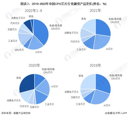 啟示2022 中國cpu芯片行業(yè)投融資及兼并重組分析 附投融資匯總 產(chǎn)業(yè)基金和兼并重組等