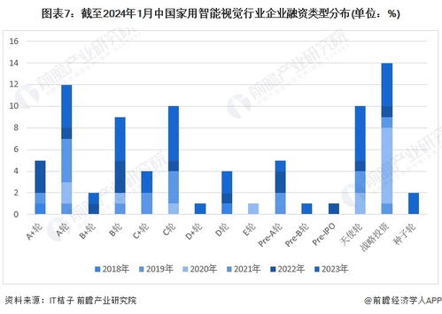 啟示2024 中國(guó)家用智能視覺行業(yè)投融資及兼并重組分析 附投融資事件 產(chǎn)業(yè)基金和兼并重組等