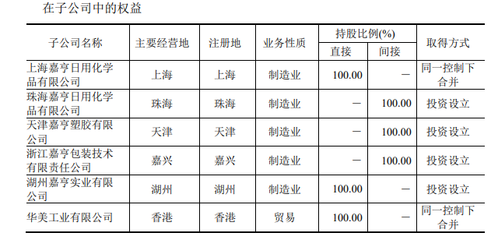主營化妝品企業(yè)嘉亨家化上市 為強(qiáng)生、上海家化、郁美凈產(chǎn)品代工廠