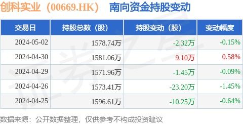創科實業 00669.hk 5月2日南向資金減持2.32萬股