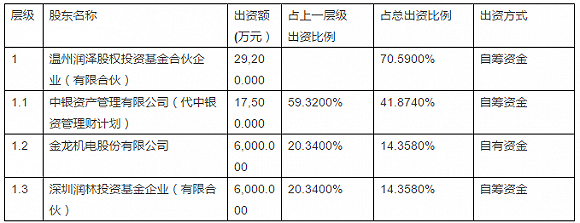1年多賺6.8億:金龍機電依托同鄉情,實現“資本與實業”結合