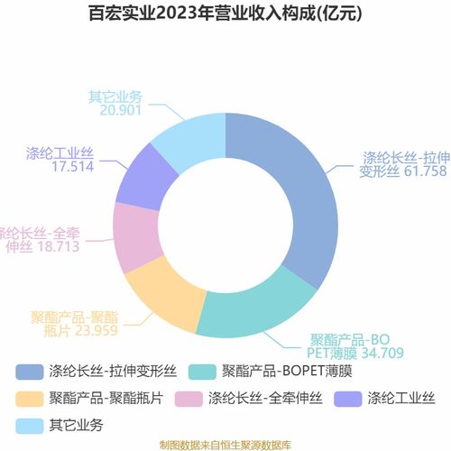 百宏實業 2024年凈利潤7.48億元 同比增長111.63