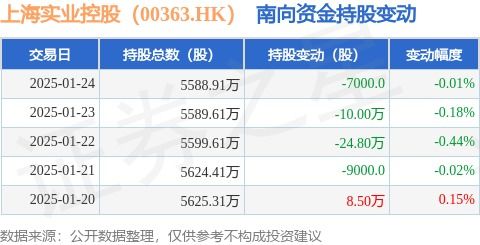 上海實業控股 00363.hk 1月24日南向資金減持7000股