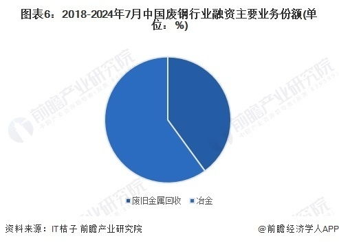 啟示2024 中國廢鋼行業投融資及兼并重組分析 附投融資匯總 產業基金和兼并重組等