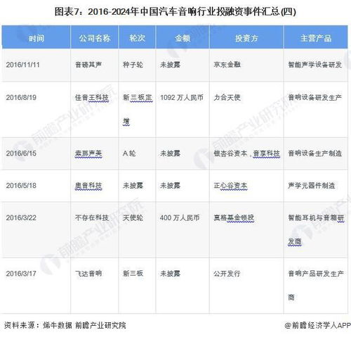 啟示2024 中國汽車音響行業(yè)投融資及兼并重組分析 附投融資事件 產(chǎn)業(yè)園區(qū)和兼并重組等