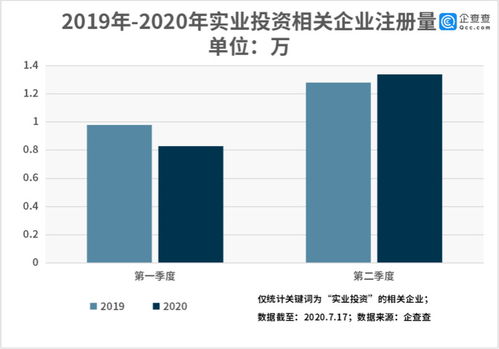 企查查數(shù)據(jù)看實(shí)業(yè)投資 全國相關(guān)企業(yè)共75.92萬家