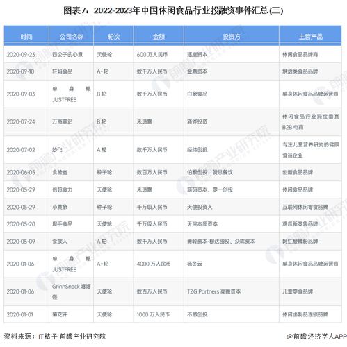 啟示2023 中國(guó)休閑食品行業(yè)投融資及兼并重組分析 附投融資匯總和兼并重組等