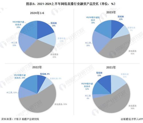 啟示2024 中國網絡直播行業投融資及兼并重組分析 附投融資匯總 重點建設項目和兼并重組等